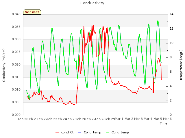 plot of Conductivity