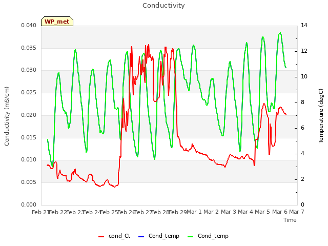 plot of Conductivity