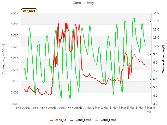 plot of Conductivity