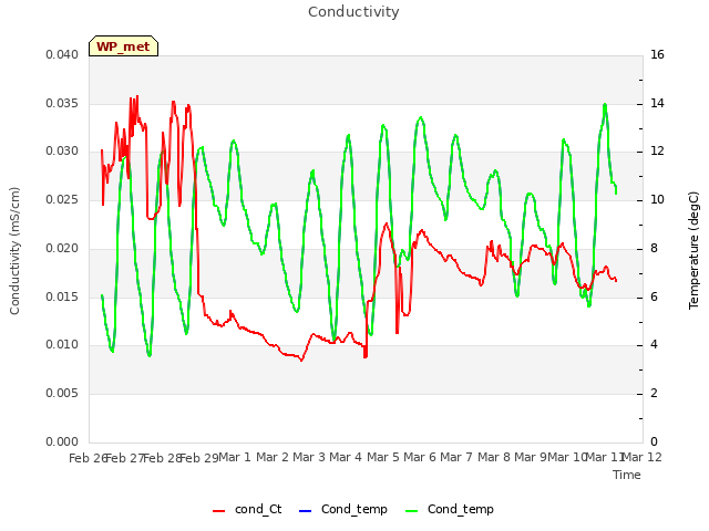 plot of Conductivity