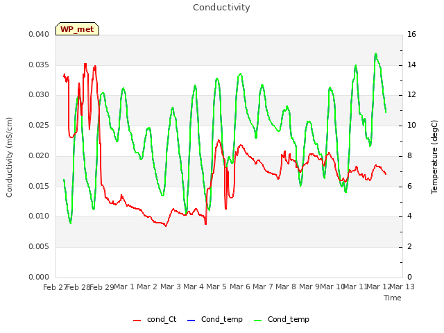 plot of Conductivity