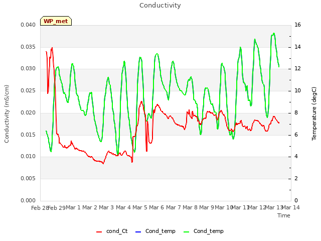 plot of Conductivity