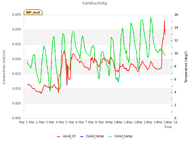 plot of Conductivity