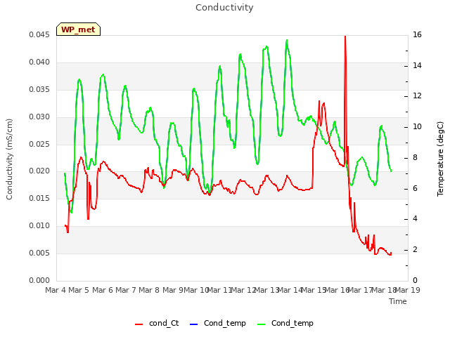 plot of Conductivity