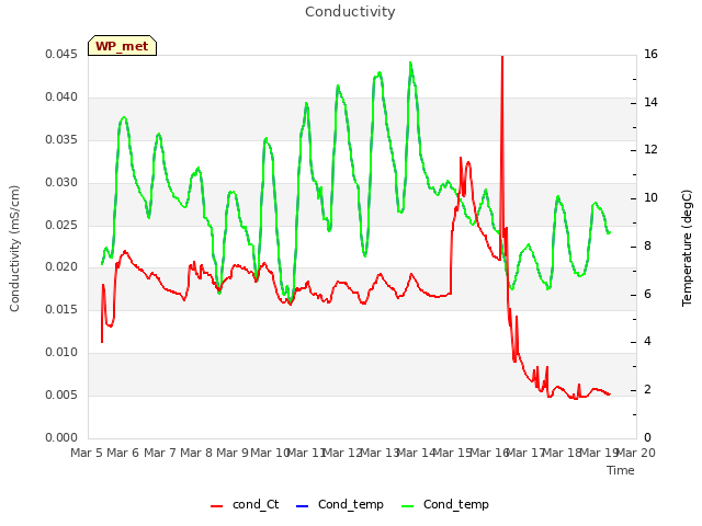 plot of Conductivity