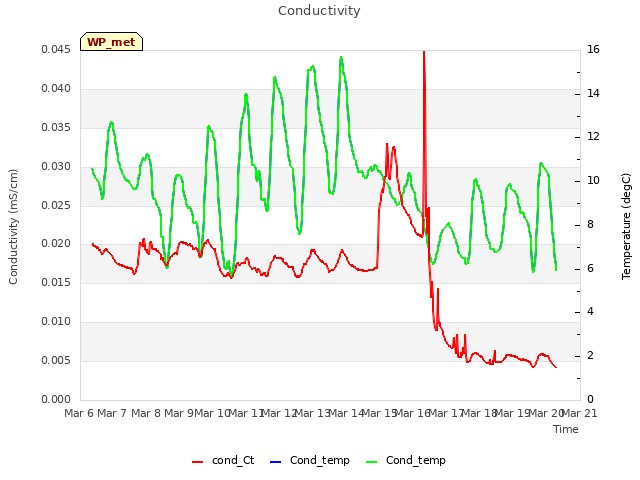 plot of Conductivity