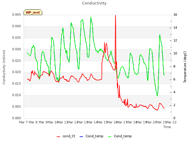 plot of Conductivity