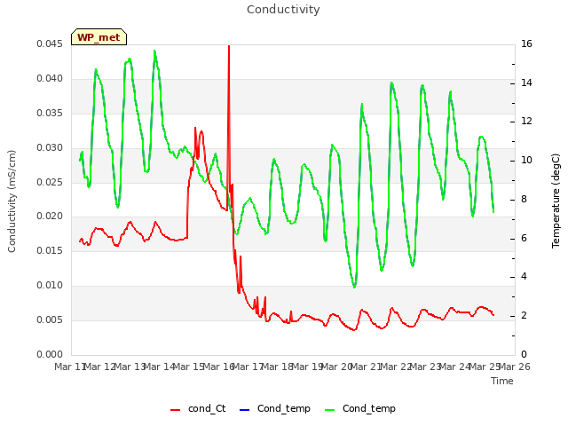 plot of Conductivity