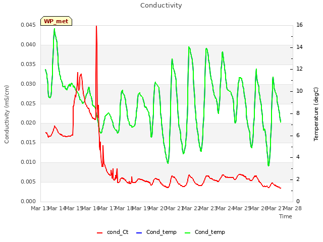 plot of Conductivity