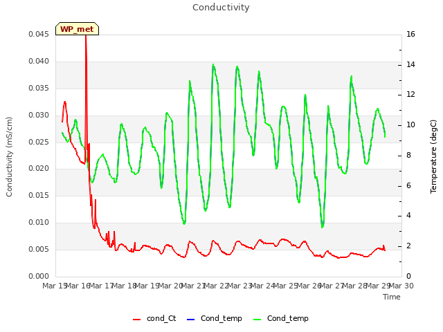 plot of Conductivity