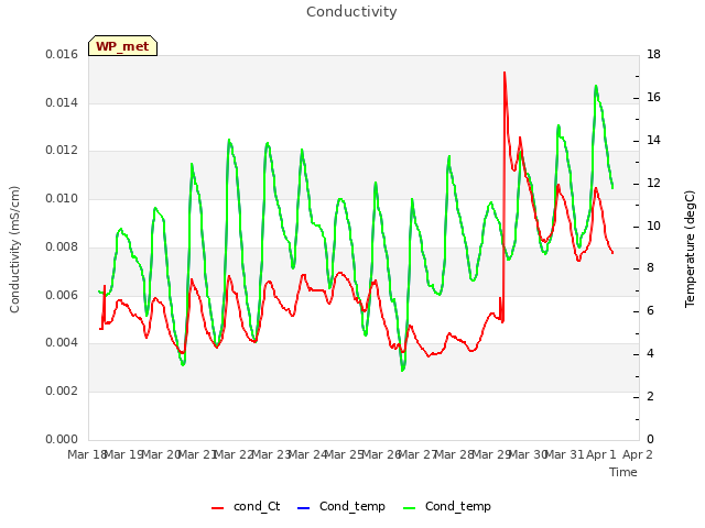 plot of Conductivity