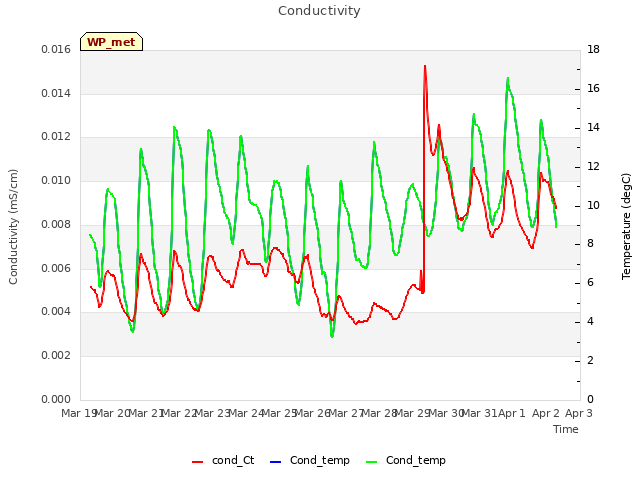 plot of Conductivity