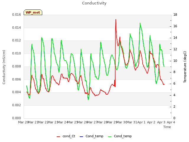 plot of Conductivity