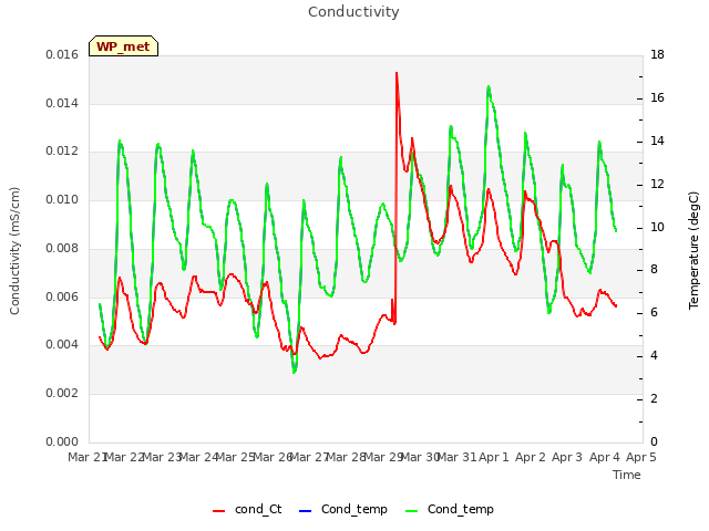 plot of Conductivity