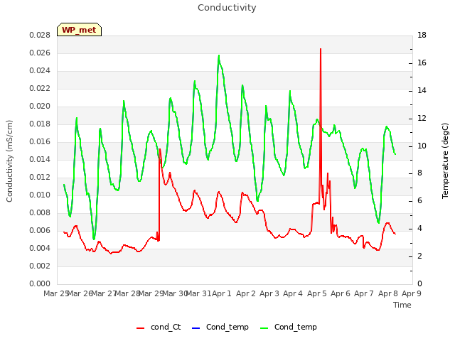 plot of Conductivity