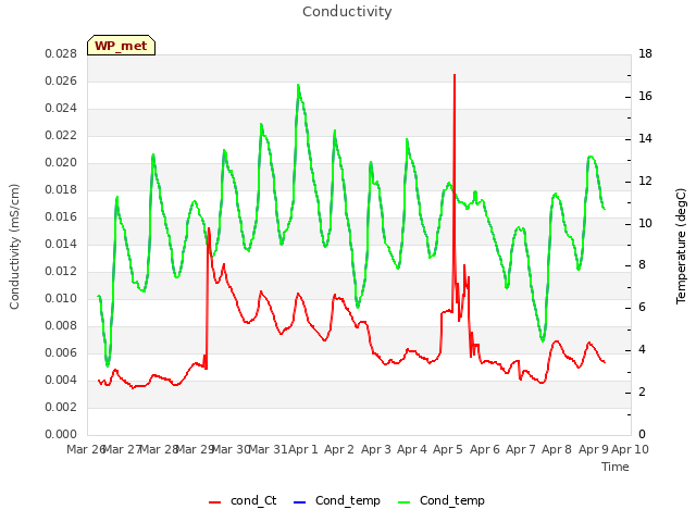 plot of Conductivity