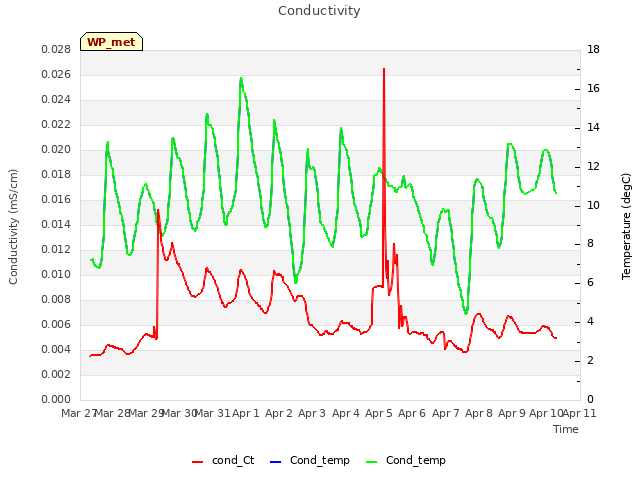 plot of Conductivity