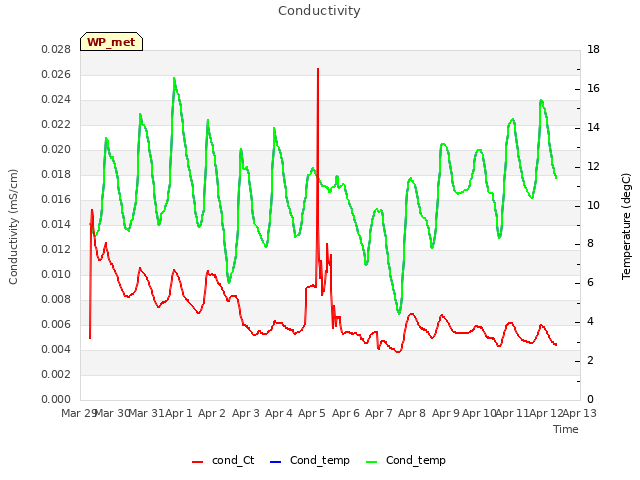 plot of Conductivity