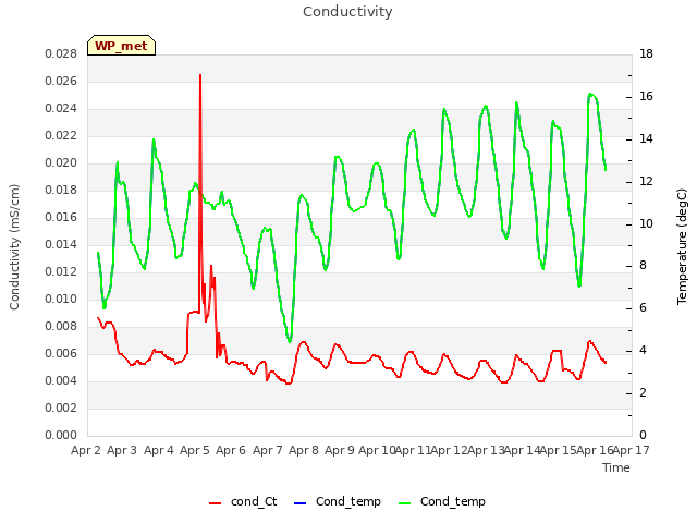 plot of Conductivity