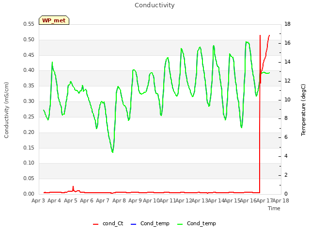 plot of Conductivity