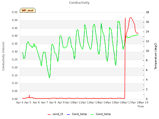 plot of Conductivity