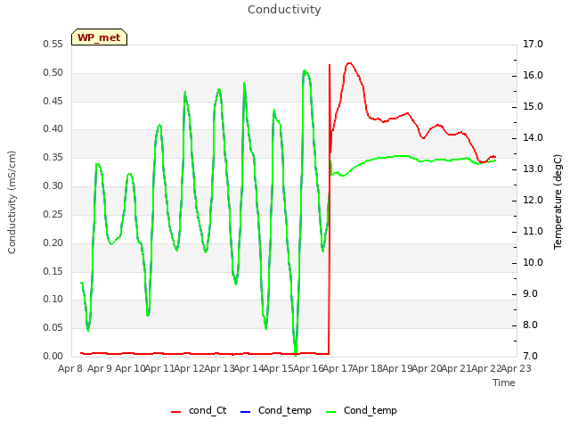 plot of Conductivity