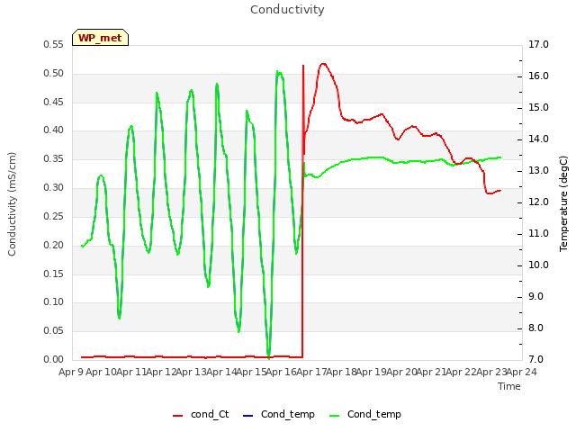 plot of Conductivity