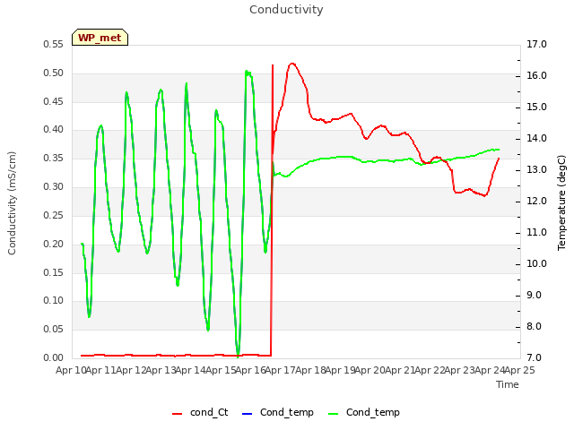 plot of Conductivity