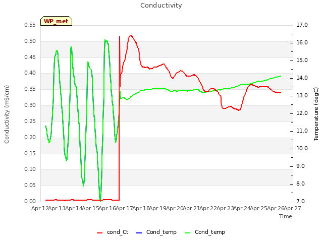 plot of Conductivity