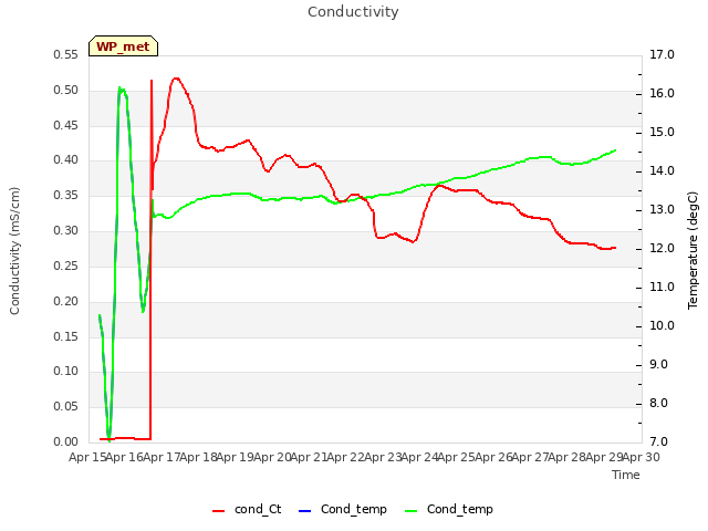 plot of Conductivity