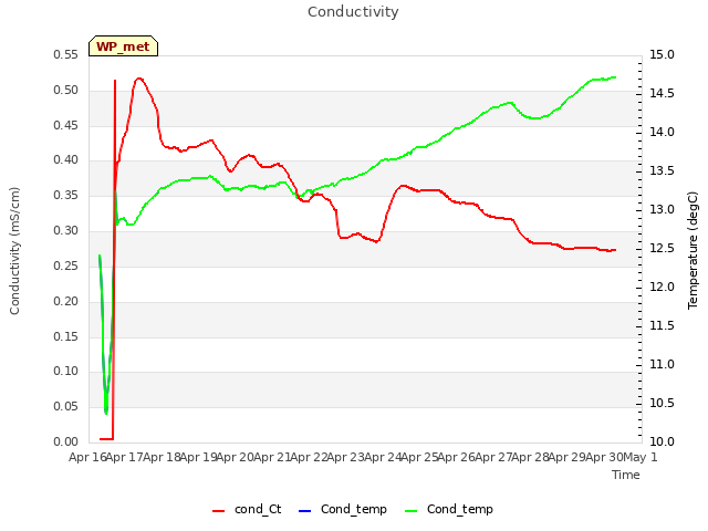 plot of Conductivity