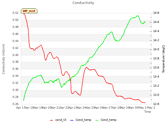 plot of Conductivity