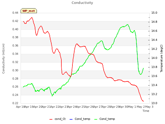 plot of Conductivity