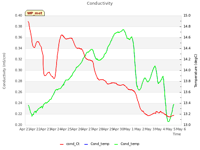 plot of Conductivity