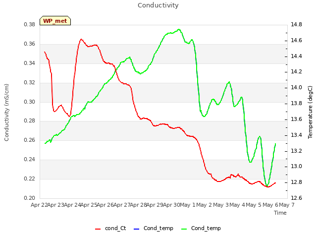 plot of Conductivity