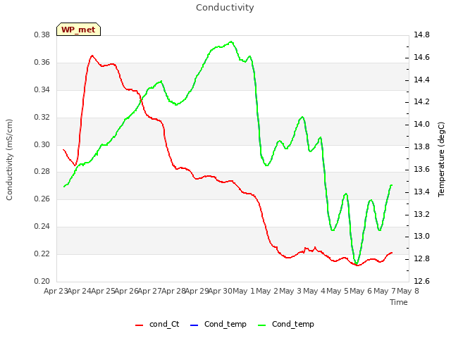 plot of Conductivity