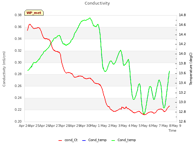 plot of Conductivity