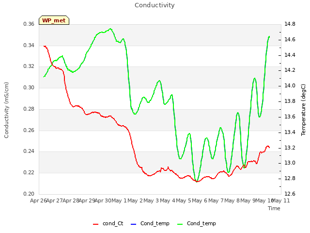 plot of Conductivity