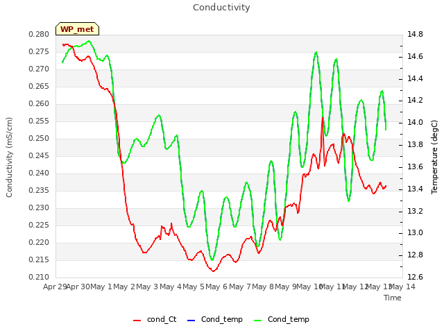 plot of Conductivity