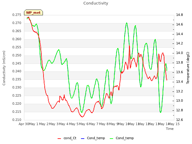 plot of Conductivity