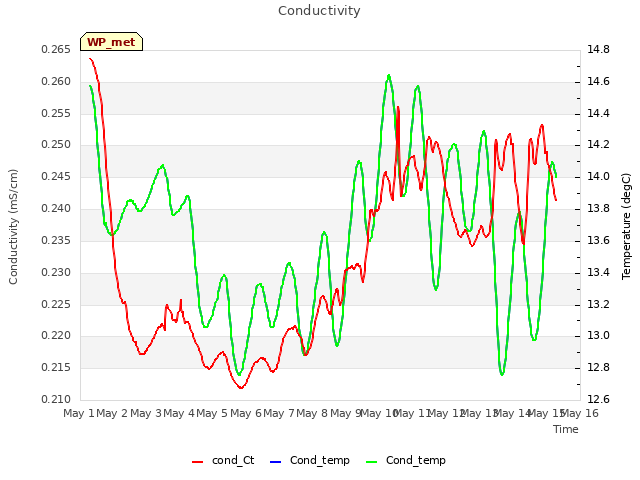 plot of Conductivity