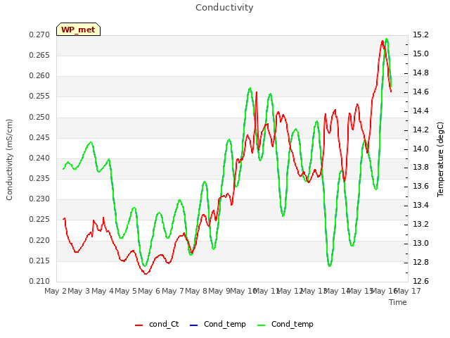 plot of Conductivity