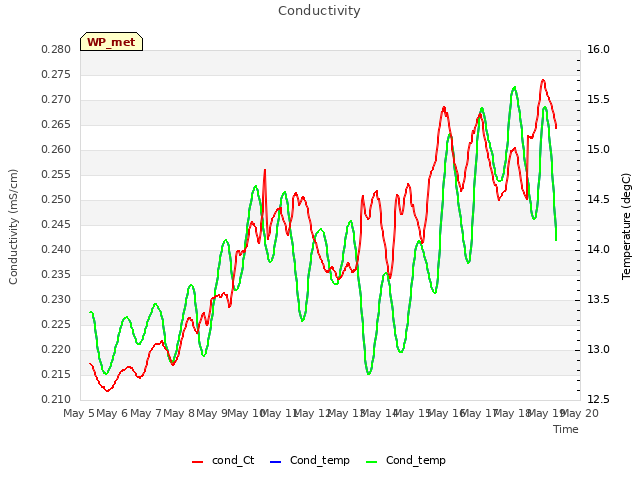 plot of Conductivity