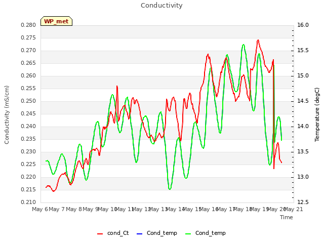 plot of Conductivity