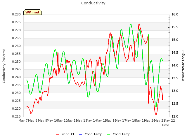 plot of Conductivity