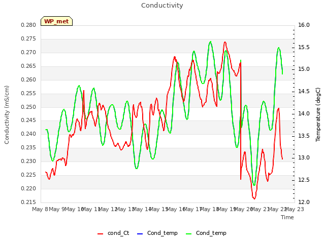 plot of Conductivity