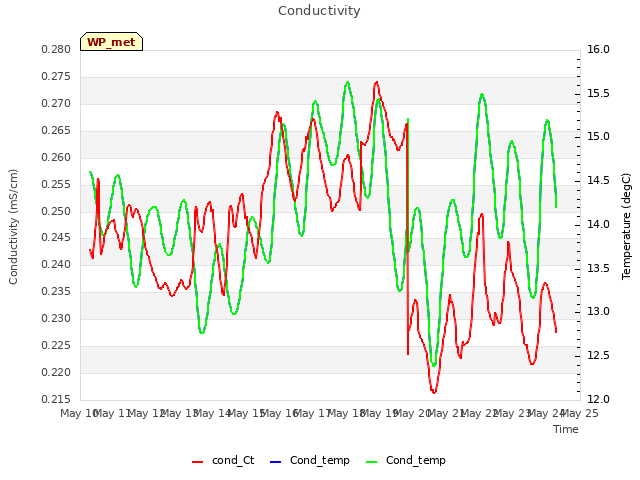 plot of Conductivity