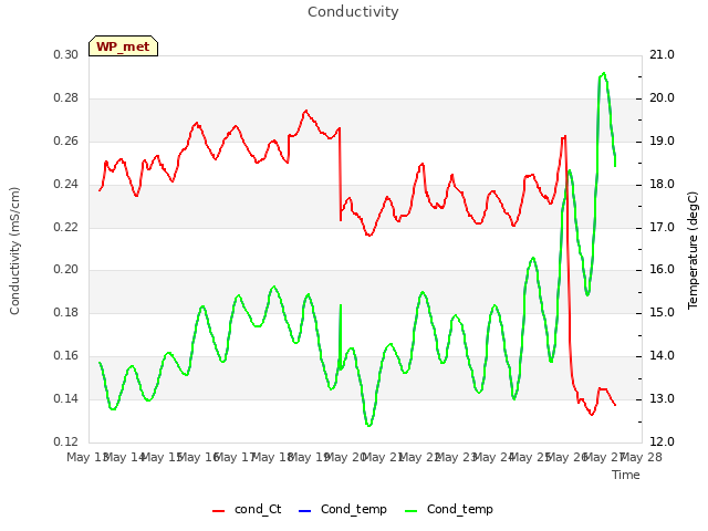 plot of Conductivity