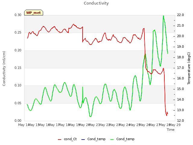 plot of Conductivity