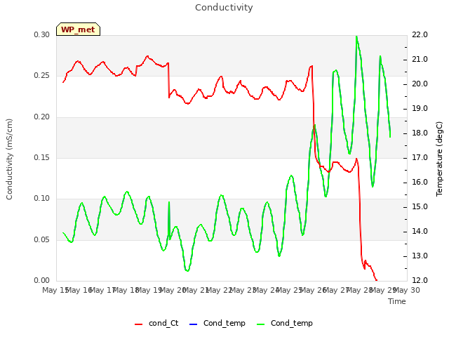 plot of Conductivity